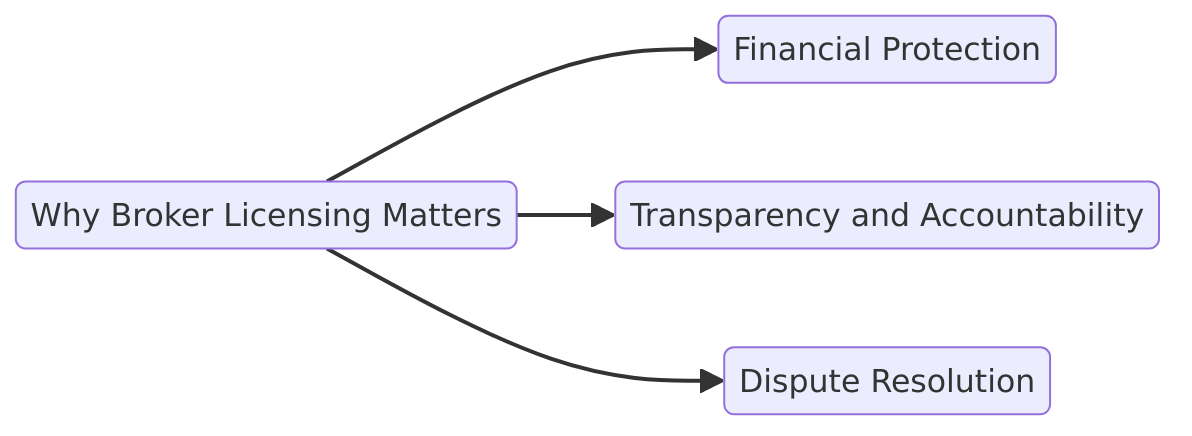 why broker licensing matters